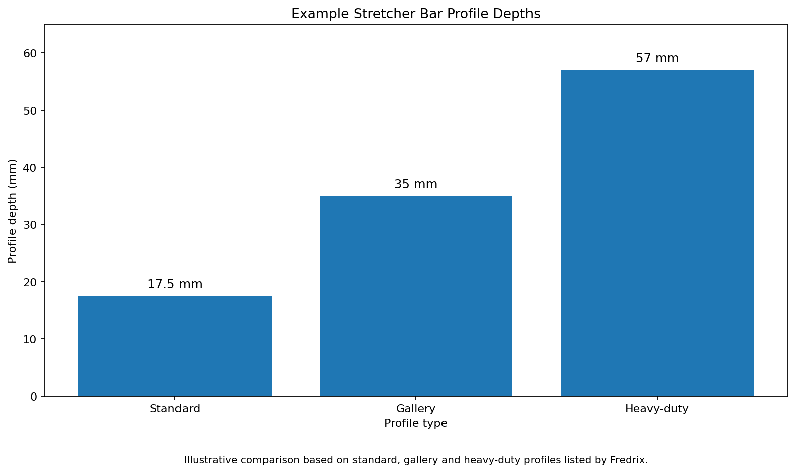 Comparison chart of standard gallery and heavy-duty stretcher bar depths
