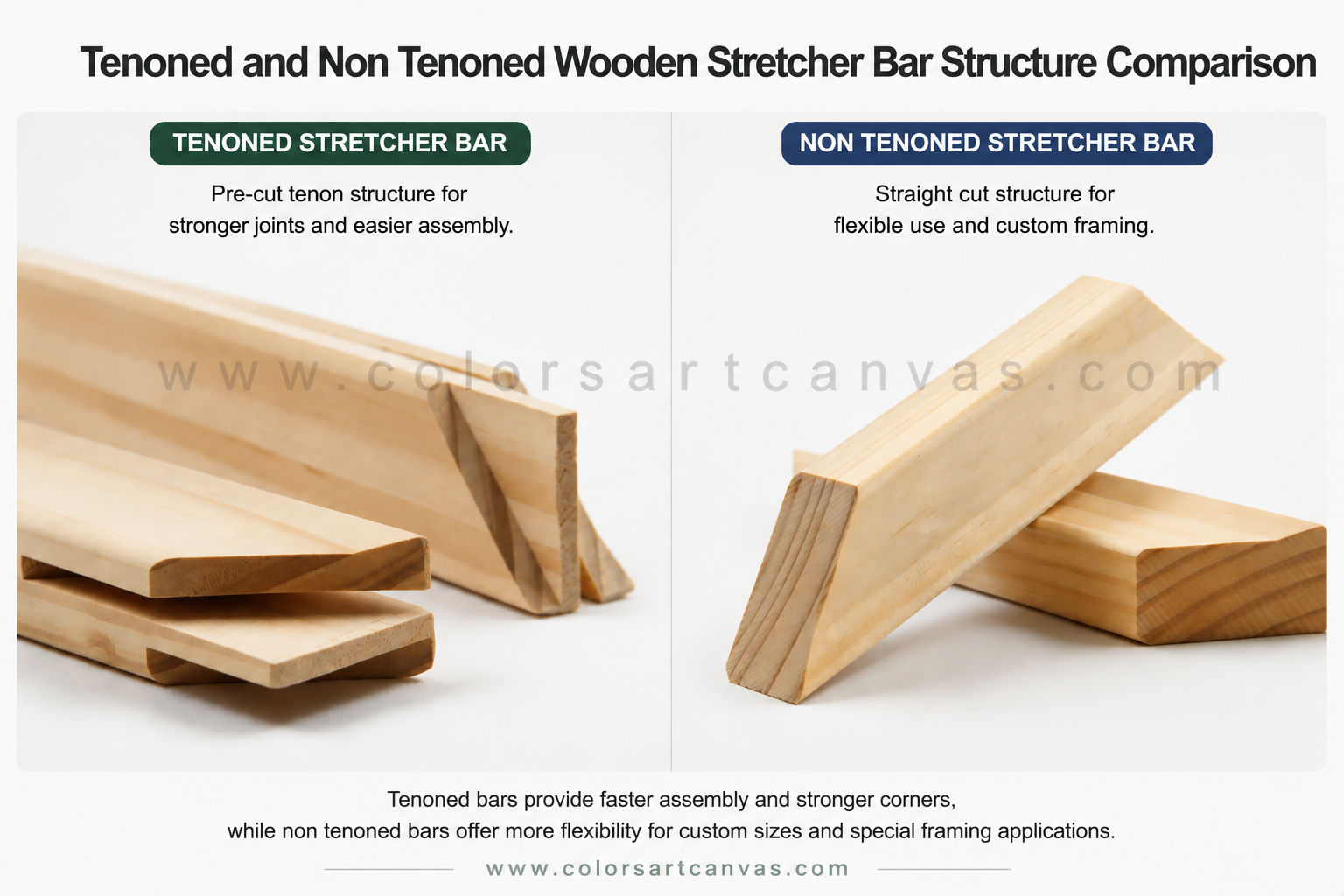 Tenoned and non tenoned wooden stretcher bar structure comparison