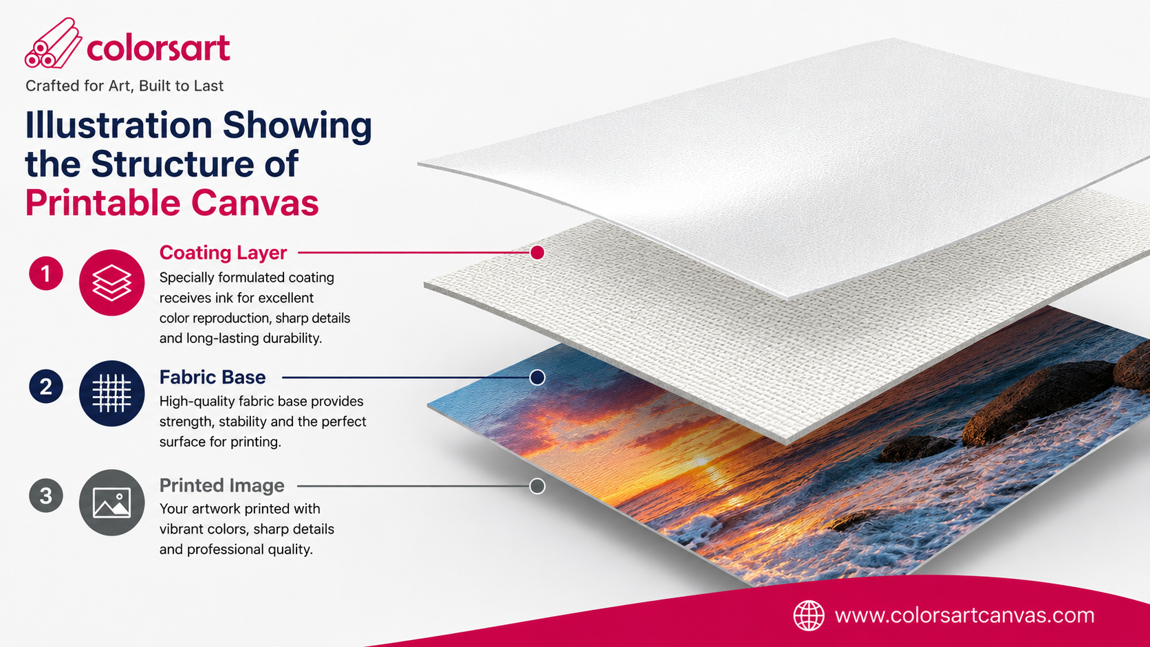 Illustration showing the structure of printable canvas including fabric base, coating layer and printed image