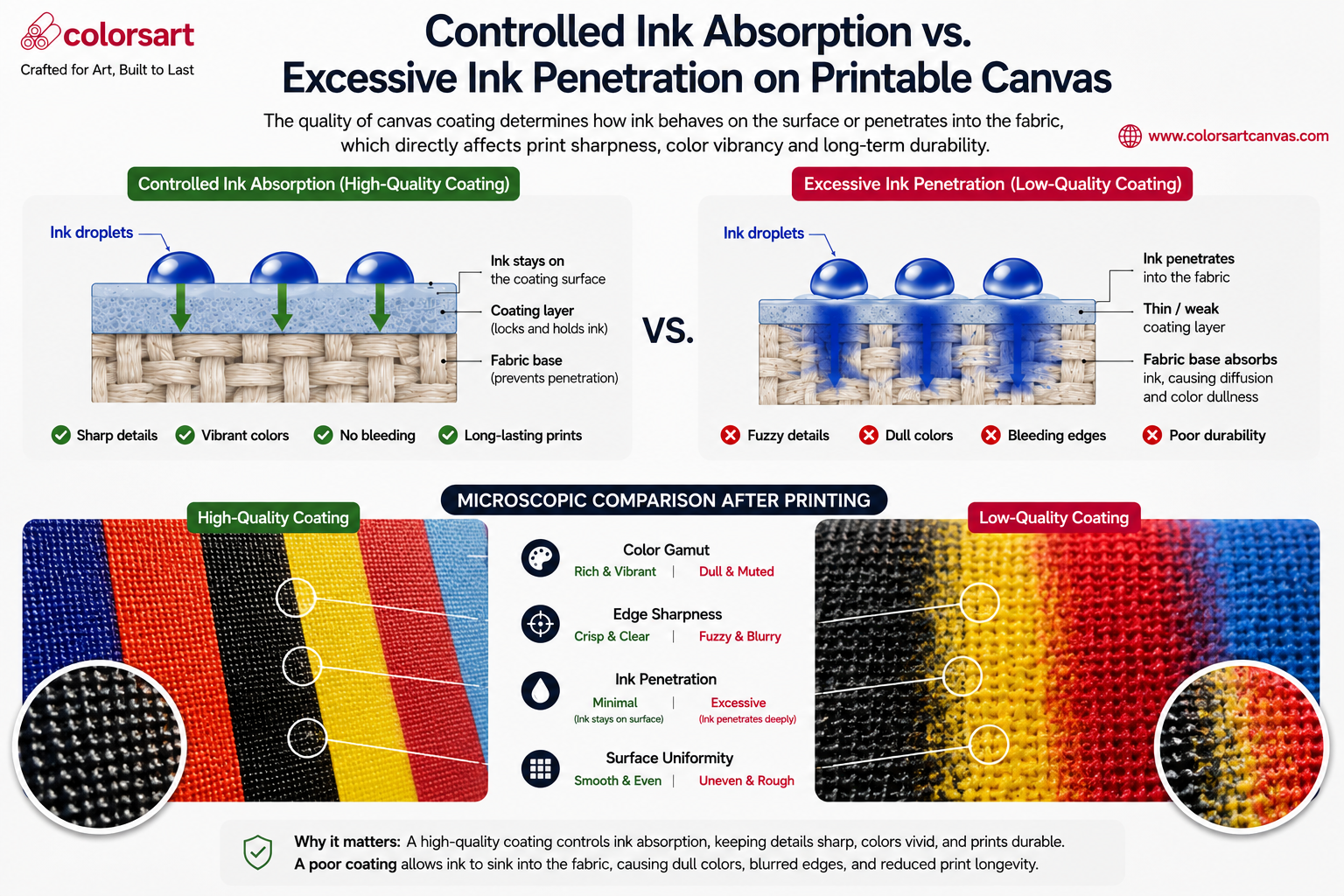 Diagram comparing controlled ink absorption with excessive ink penetration on printable canvas