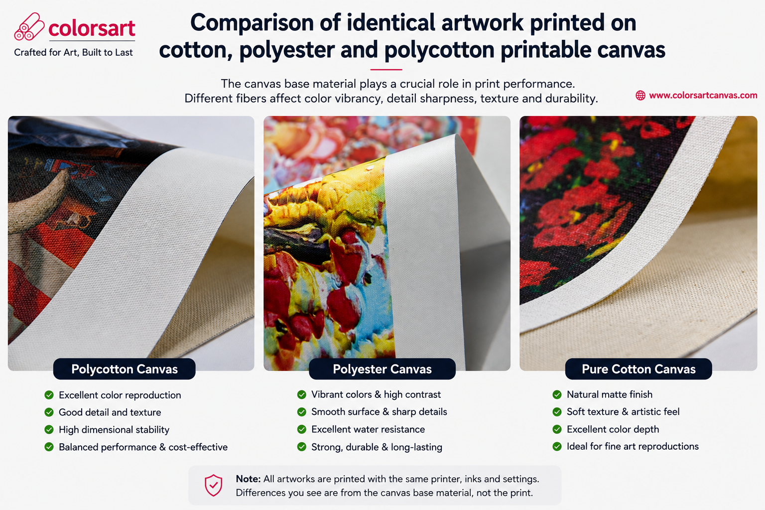 Comparison of identical artwork printed on cotton, polyester and polycotton printable canvas