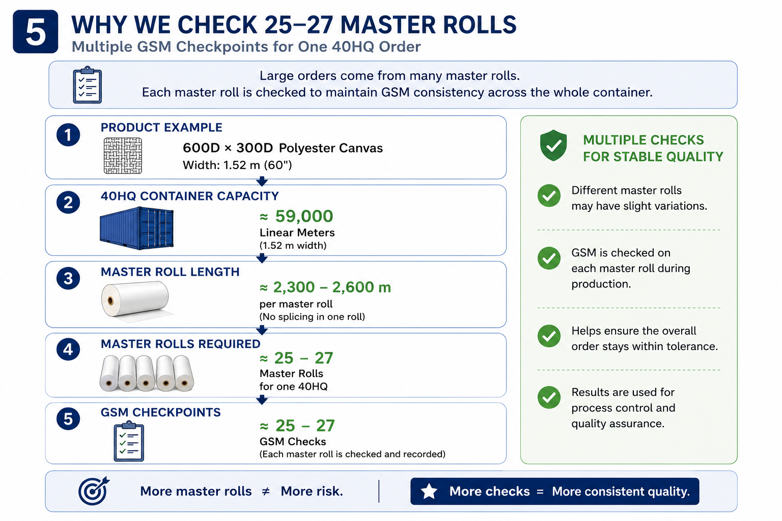 40HQ polyester canvas order using approximately 25 to 27 master rolls with multiple GSM checks