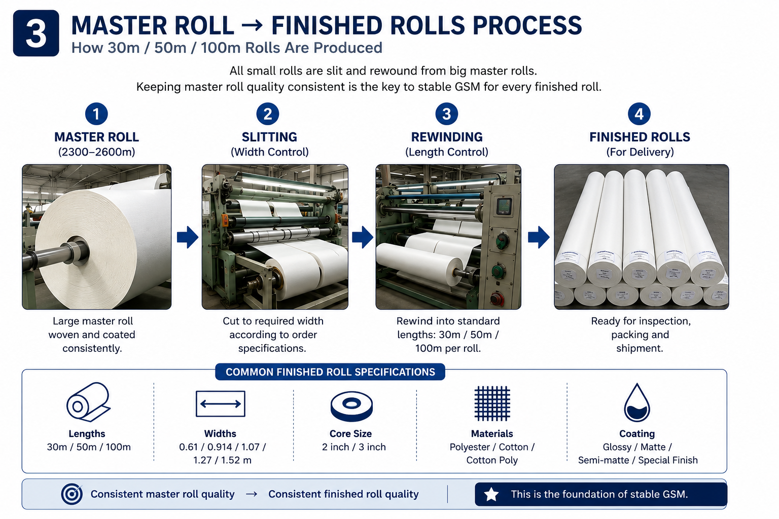 Master roll slitting and rewinding process for 30m 50m and 100m printable canvas rolls