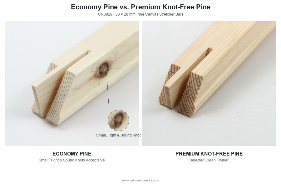 Economy pine canvas stretcher bars with acceptable tight knots compared with premium knot-free pine